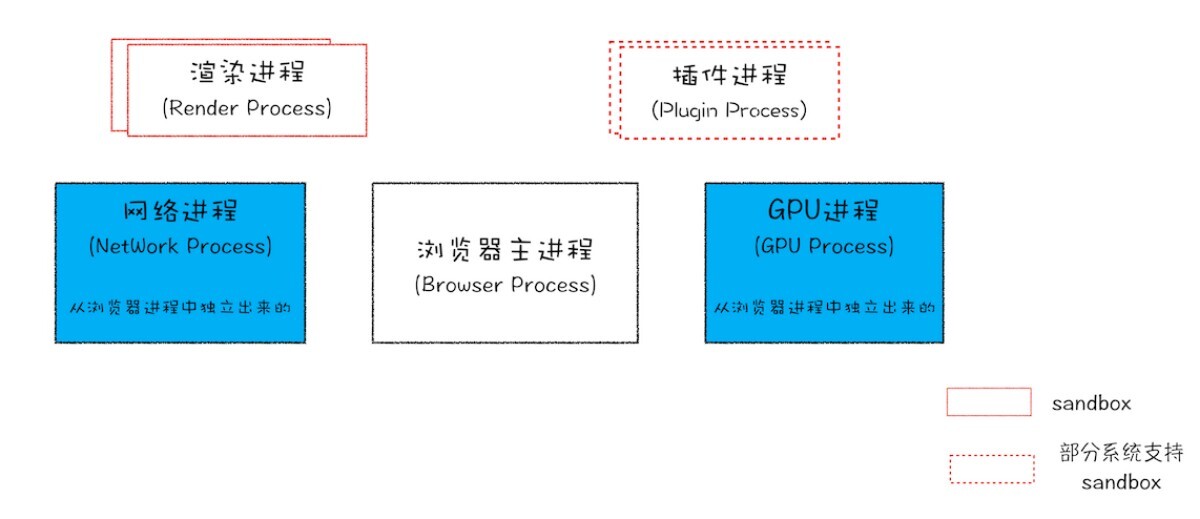 最新 Chrome 多进程架构图