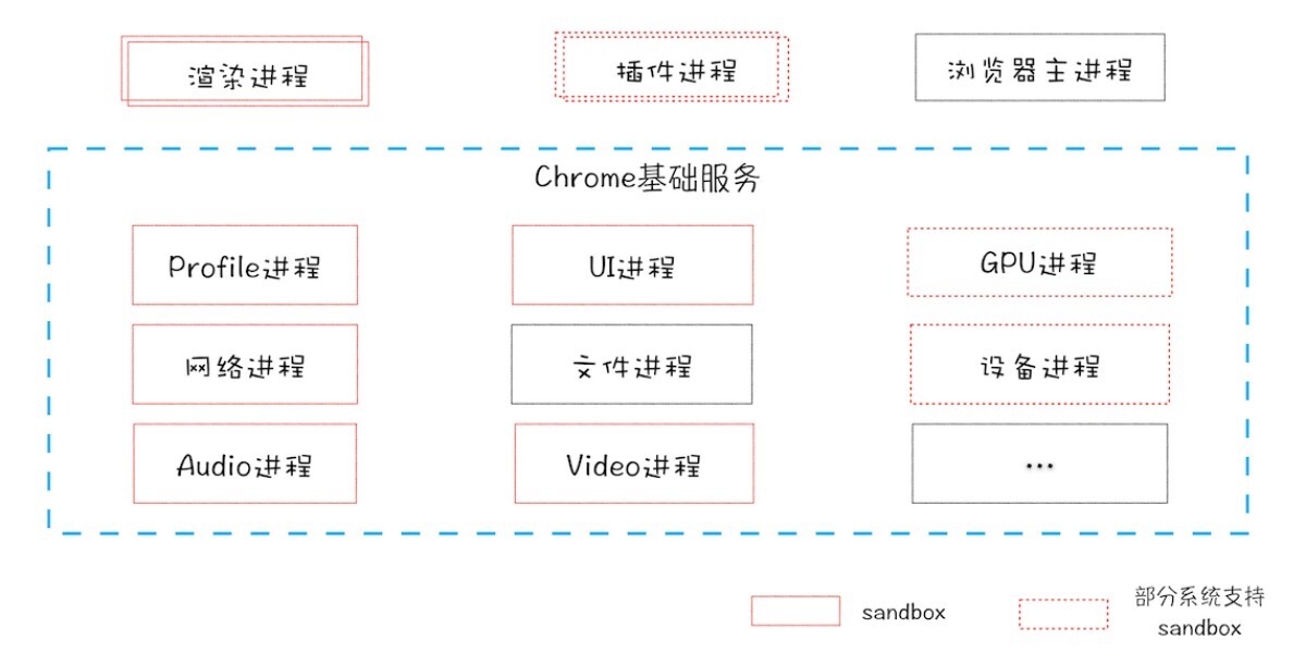 Chrome 面向服务架构模型图