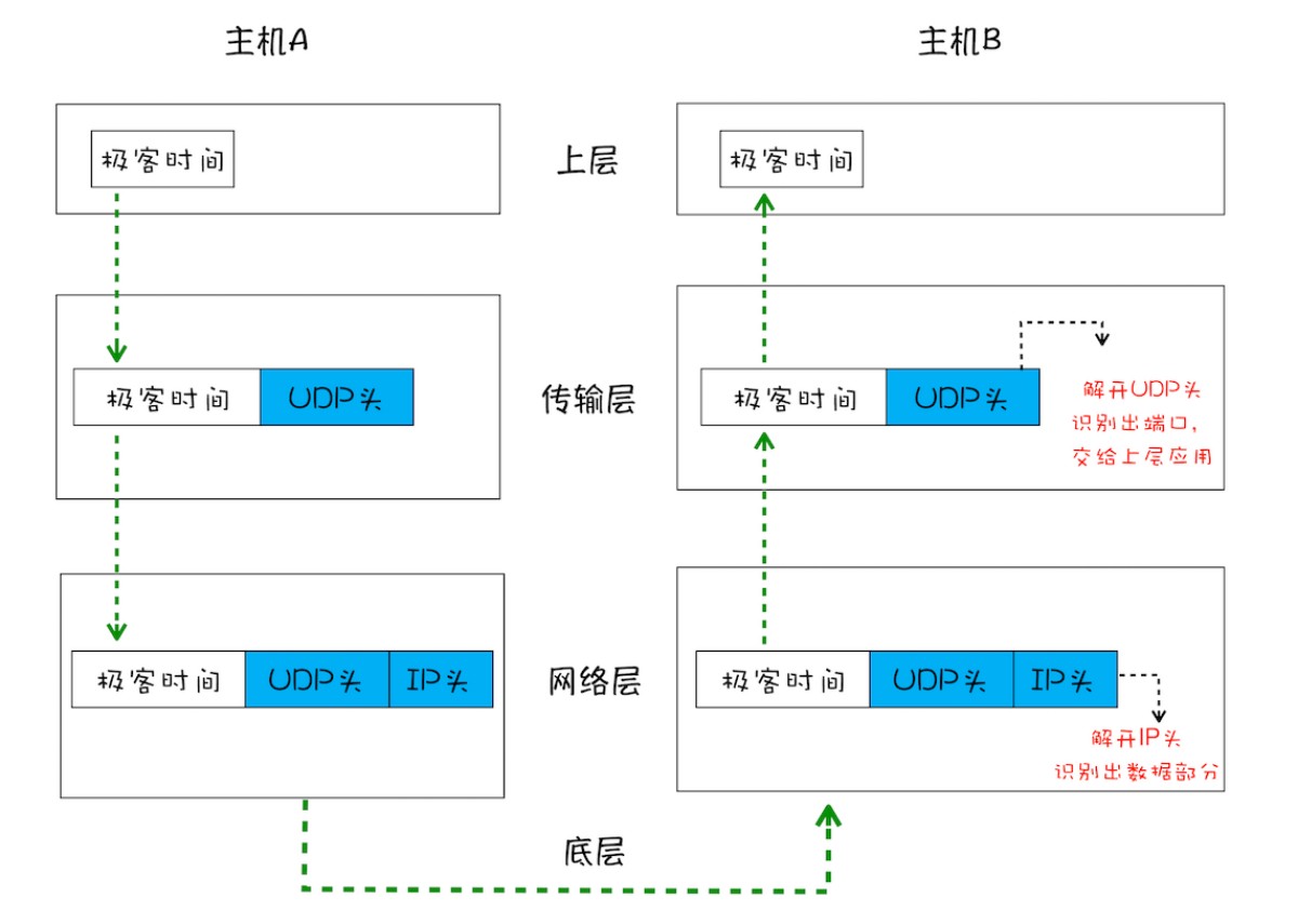 UDP 网络四层传输模型示意图