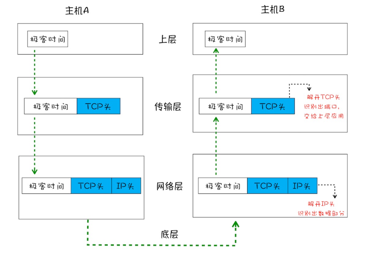 TCP 网络四层传输模型示意图